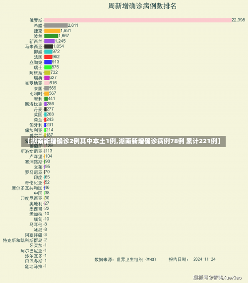 【湖南新增确诊2例其中本土1例,湖南新增确诊病例78例 累计221例】-第3张图片