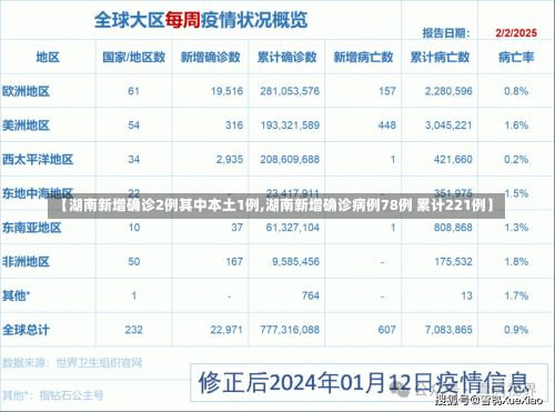 【湖南新增确诊2例其中本土1例,湖南新增确诊病例78例 累计221例】-第1张图片