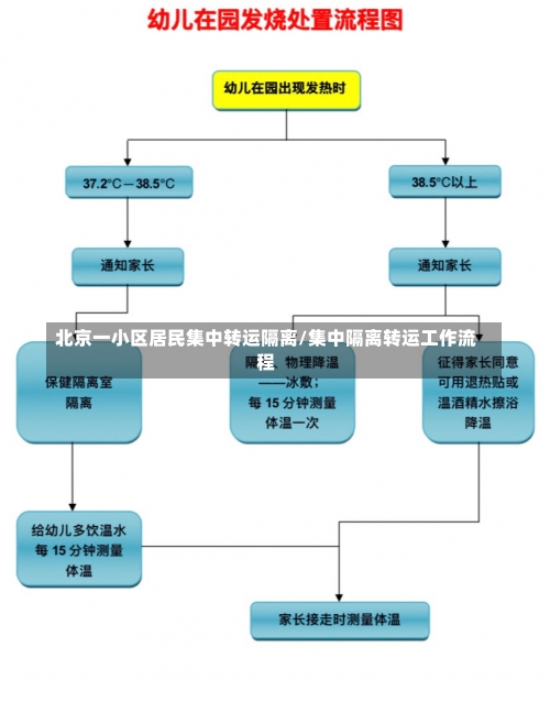 北京一小区居民集中转运隔离/集中隔离转运工作流程-第1张图片