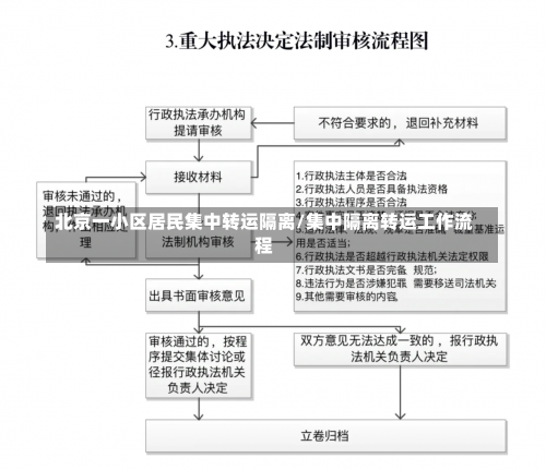 北京一小区居民集中转运隔离/集中隔离转运工作流程-第3张图片