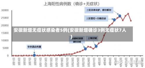 安徽新增无症状感染者5例(安徽新增确诊3例无症状7人)-第2张图片