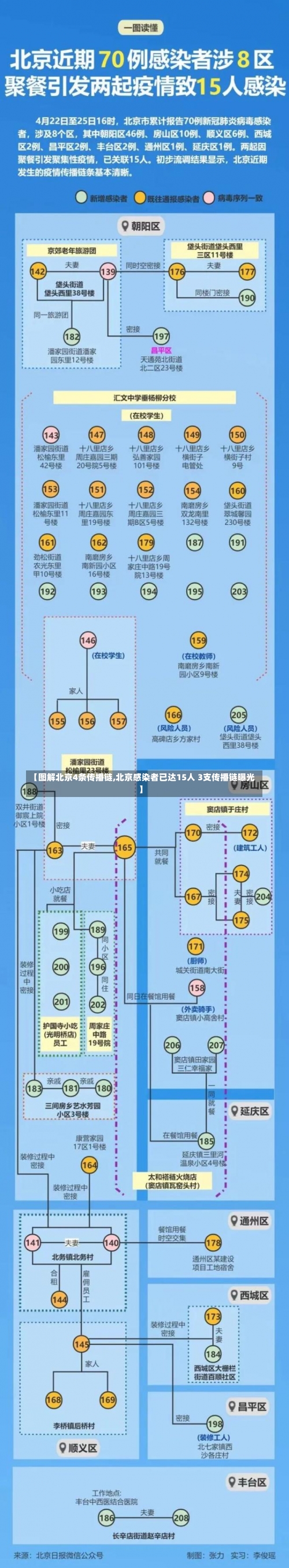 【图解北京4条传播链,北京感染者已达15人 3支传播链曝光】-第1张图片