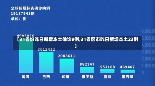 【31省份昨日新增本土确诊9例,31省区市昨日新增本土23例】-第1张图片