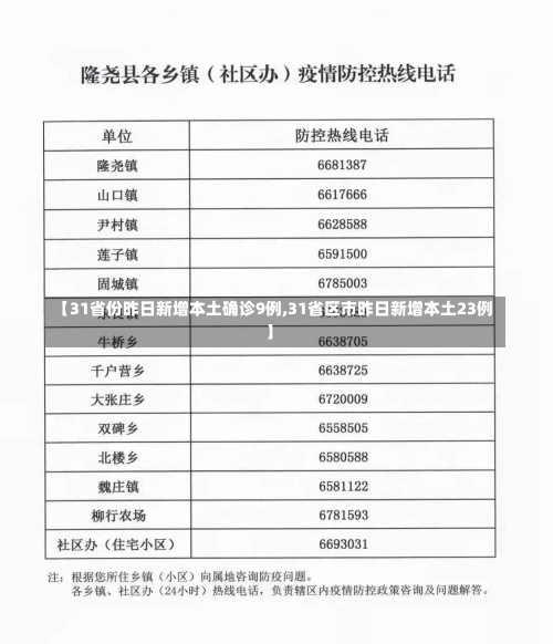 【31省份昨日新增本土确诊9例,31省区市昨日新增本土23例】-第2张图片