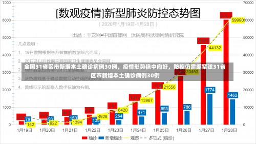 全国31省区市新增本土确诊病例30例	，疫情形势稳中向好，防控仍需绷紧弦31省区市新增本土确诊病例30例-第2张图片