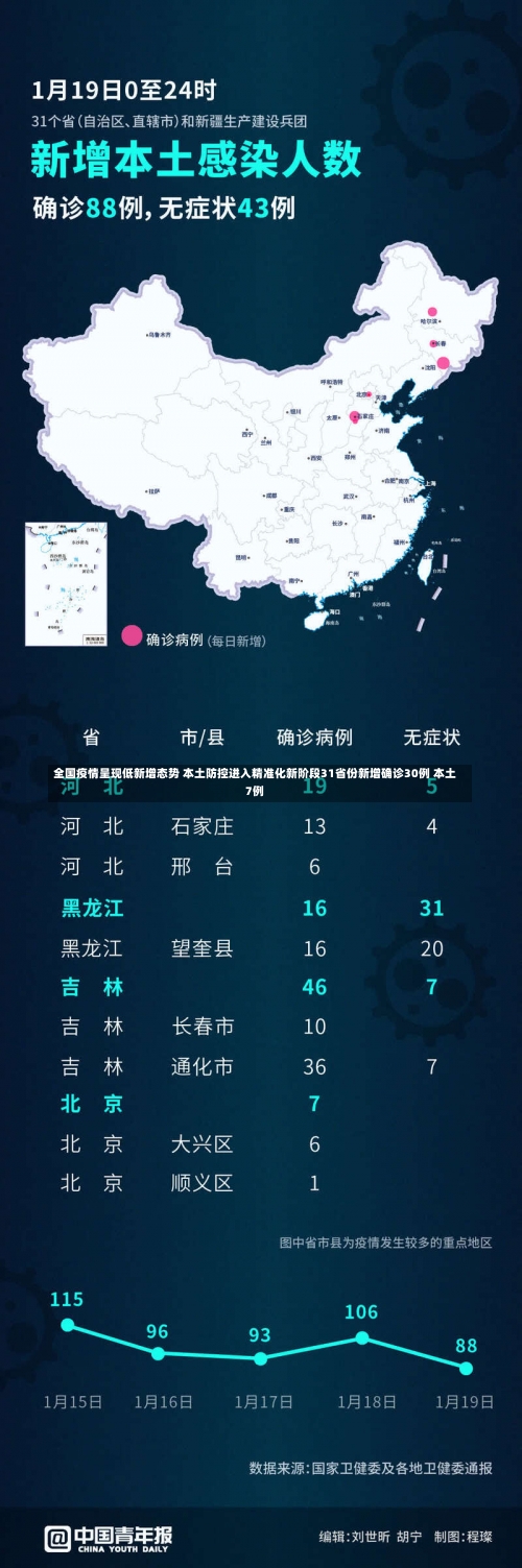 全国疫情呈现低新增态势 本土防控进入精准化新阶段31省份新增确诊30例 本土7例-第1张图片