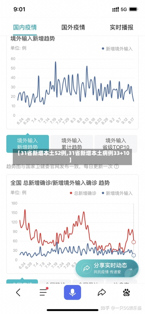 【31省新增本土52例,31省新增本土病例33+10】-第1张图片