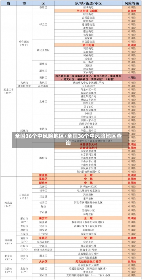 全国36个中风险地区/全国36个中风险地区查询-第1张图片