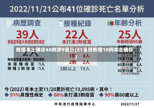 昨增本土确诊40例涉9省份(31省份昨增10例本土确诊)-第2张图片