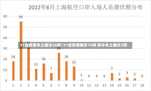 31省新增本土确诊26例/31省新增确诊16例 其中本土确诊2例-第1张图片