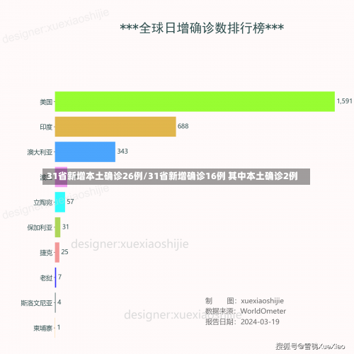 31省新增本土确诊26例/31省新增确诊16例 其中本土确诊2例-第3张图片