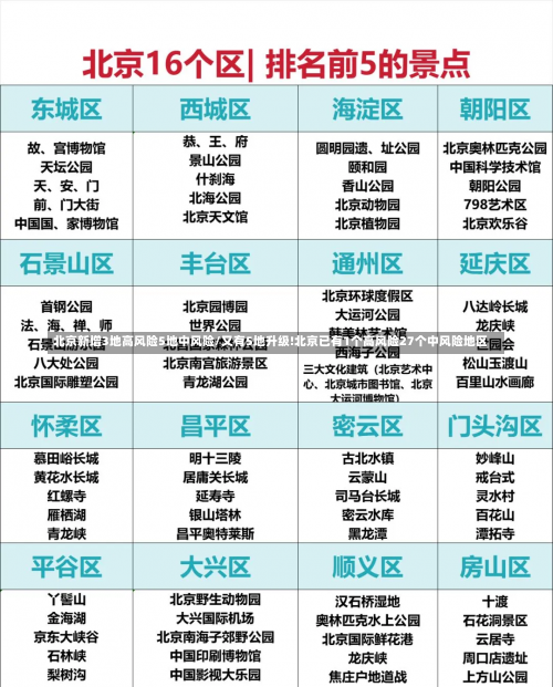 北京新增3地高风险5地中风险/又有5地升级!北京已有1个高风险27个中风险地区-第1张图片