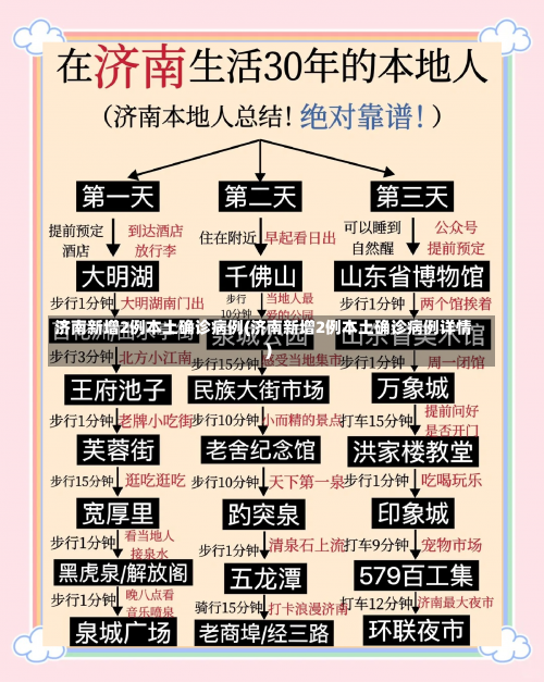 济南新增2例本土确诊病例(济南新增2例本土确诊病例详情)-第1张图片