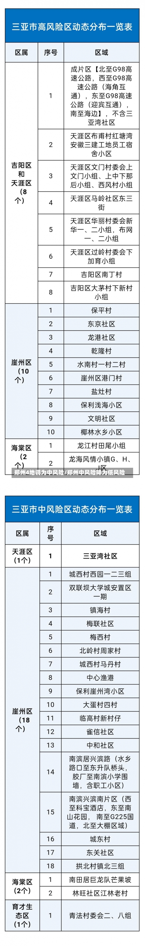 郑州4地调为中风险/郑州中风险降为低风险-第2张图片