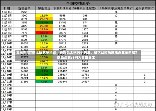 北京新增2例无症状感染者，餐馆员工病例引关注	，餐饮业防疫成焦点北京新增2例无症状:1例为餐馆员工-第2张图片