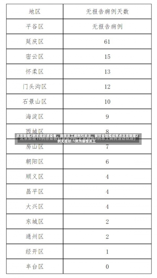 北京新增2例无症状感染者	，餐馆员工病例引关注，餐饮业防疫成焦点北京新增2例无症状:1例为餐馆员工-第1张图片