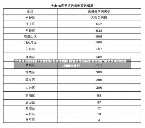 北京海淀区新增3例新冠肺炎确诊病例 区域疫情防控形势再趋严峻北京海淀新增3例确诊病例-第2张图片