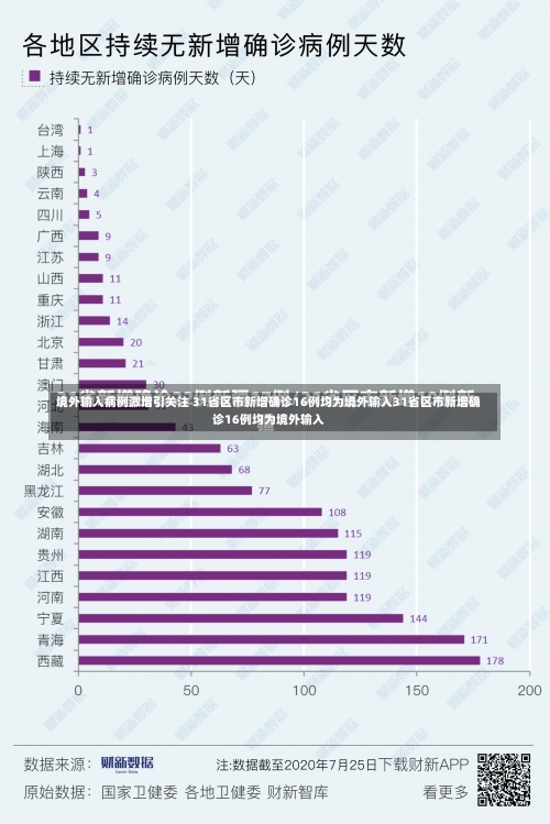 境外输入病例激增引关注 31省区市新增确诊16例均为境外输入31省区市新增确诊16例均为境外输入-第1张图片