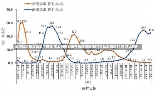 全国新增确诊降至个位数 本土病例反弹考验防控韧性31省新增确诊11例 本土8例-第1张图片