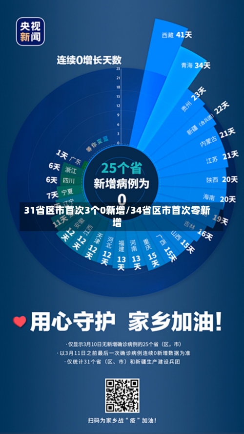 31省区市首次3个0新增/34省区市首次零新增-第1张图片