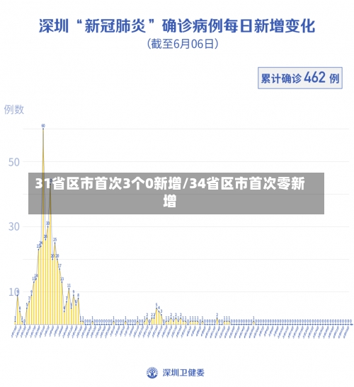 31省区市首次3个0新增/34省区市首次零新增-第2张图片