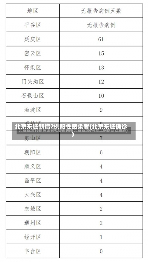 北京东城新增2例阳性感染者(北京东城确诊)-第1张图片