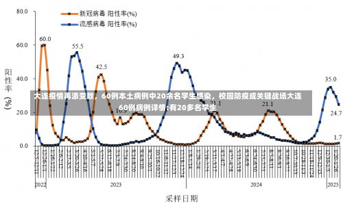 大连疫情再添变数	，60例本土病例中20余名学生感染，校园防疫成关键战场大连60例病例详情:有20多名学生-第1张图片