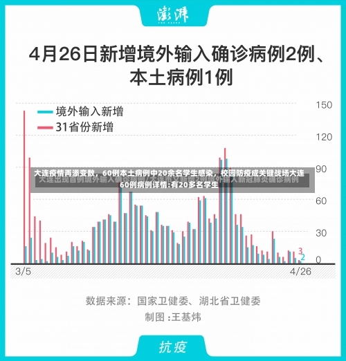 大连疫情再添变数	，60例本土病例中20余名学生感染，校园防疫成关键战场大连60例病例详情:有20多名学生-第2张图片