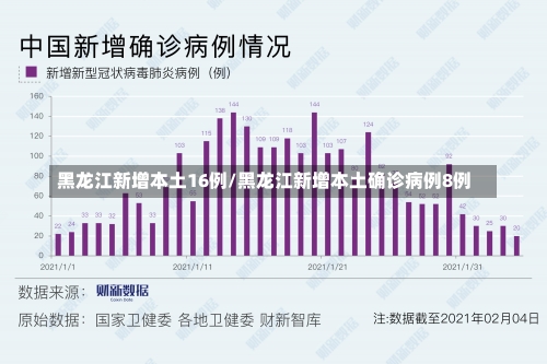 黑龙江新增本土16例/黑龙江新增本土确诊病例8例-第1张图片