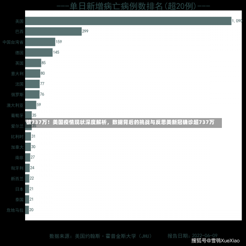 破737万！美国疫情现状深度解析，数据背后的挑战与反思美新冠确诊超737万-第3张图片