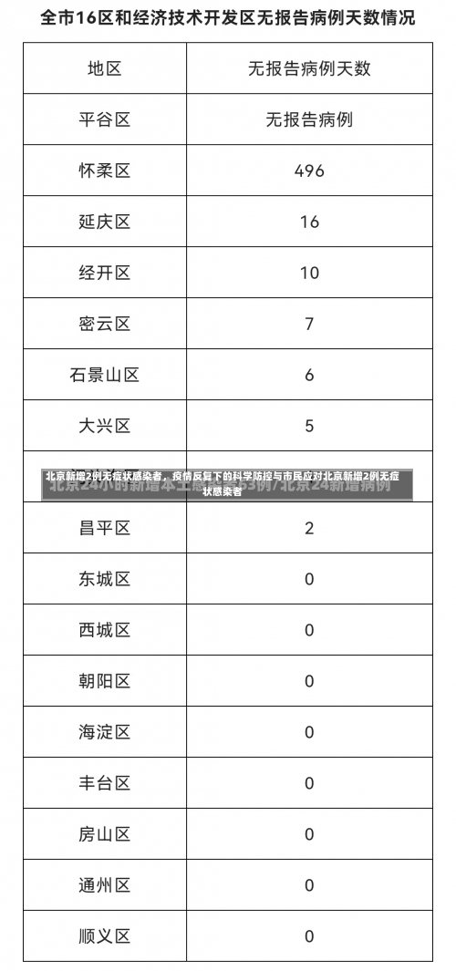 北京新增2例无症状感染者，疫情反复下的科学防控与市民应对北京新增2例无症状感染者-第1张图片