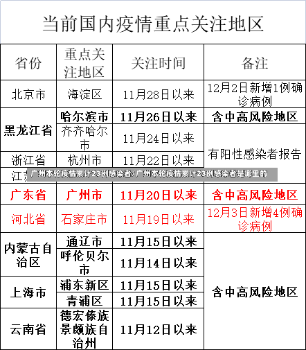 广州本轮疫情累计23例感染者/广州本轮疫情累计23例感染者是哪里的-第1张图片