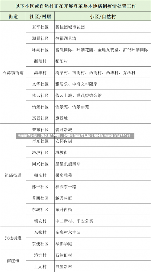 南京疫情升级	，确诊超150例，多重措施应对社区传播风险南京确诊超150例-第2张图片