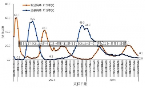 【31省区市新增3例本土病例,31省区市新增确诊7例 本土3例】-第1张图片