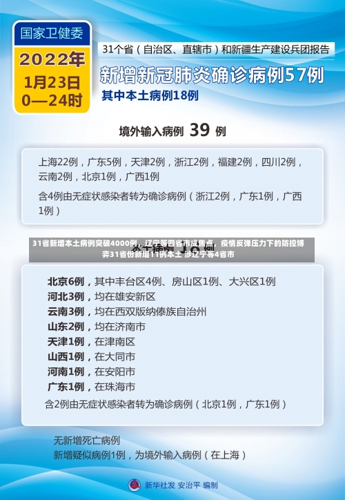 31省新增本土病例突破4000例，辽宁等四省市成焦点	，疫情反弹压力下的防控博弈31省份新增11例本土 涉辽宁等4省市-第1张图片