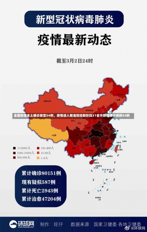 全国新增本土确诊降至54例，疫情进入精准防控新阶段31省市新增确诊病例54例-第2张图片