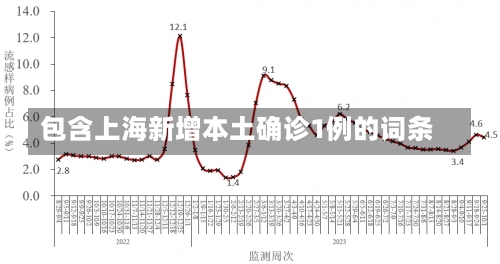 包含上海新增本土确诊1例的词条-第1张图片