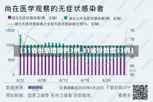 【31省份新增病例3例,31省份新增33例】-第1张图片