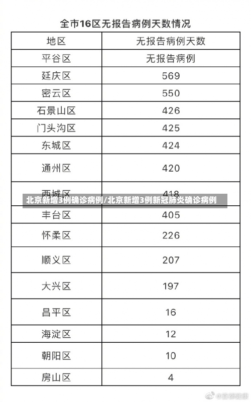 北京新增3例确诊病例/北京新增3例新冠肺炎确诊病例-第1张图片