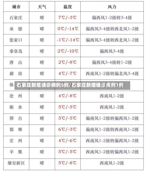 石家庄新增确诊病例5例/石家庄新增确诊病例1例-第1张图片