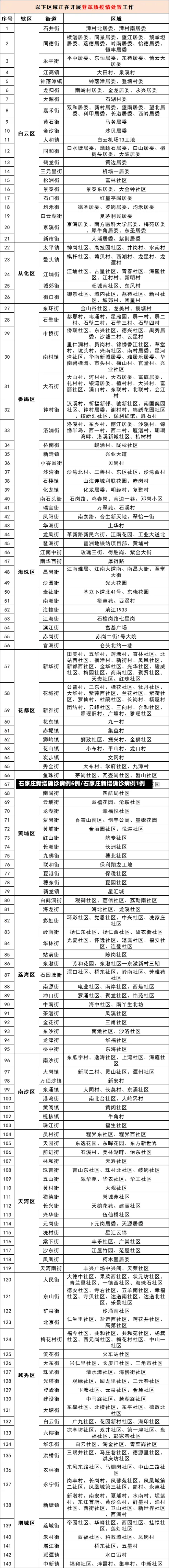 石家庄新增确诊病例5例/石家庄新增确诊病例1例-第2张图片