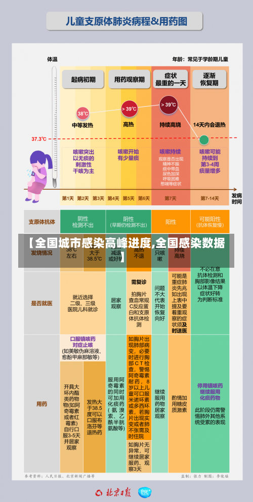 【全国城市感染高峰进度,全国感染数据】-第3张图片