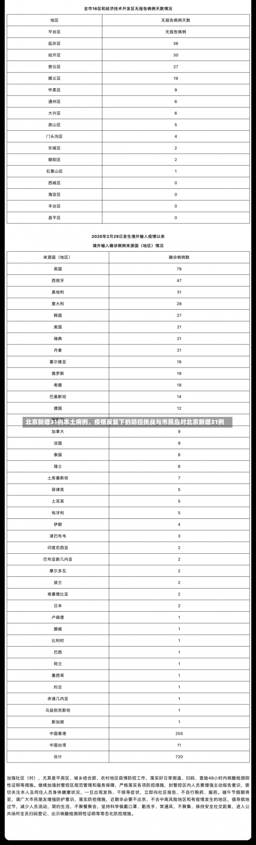 北京新增31例本土病例	，疫情反复下的防控挑战与市民应对北京新增31例-第2张图片