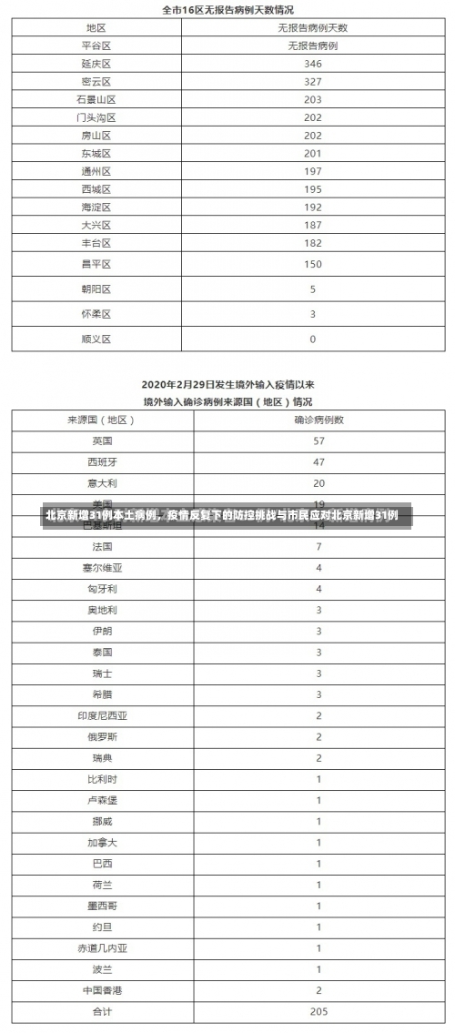 北京新增31例本土病例	，疫情反复下的防控挑战与市民应对北京新增31例-第1张图片