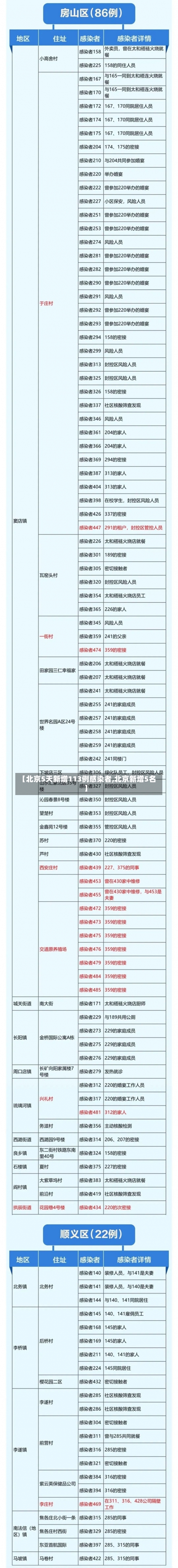 【北京5天新增113例感染者,北京新增5名】-第1张图片