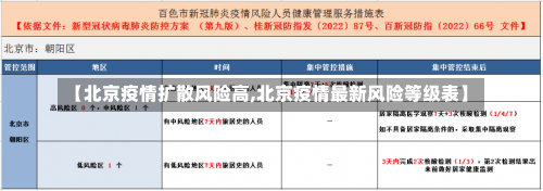 【北京疫情扩散风险高,北京疫情最新风险等级表】-第1张图片