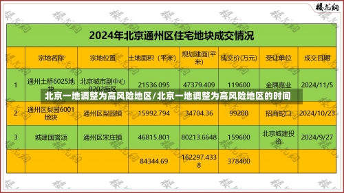 北京一地调整为高风险地区/北京一地调整为高风险地区的时间-第2张图片