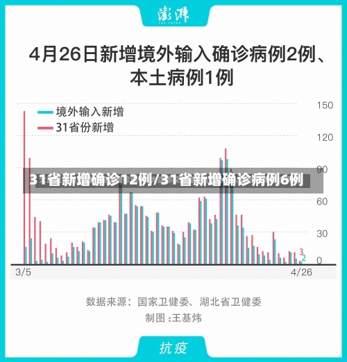 31省新增确诊12例/31省新增确诊病例6例-第2张图片