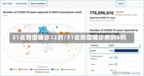 31省新增确诊12例/31省新增确诊病例6例-第1张图片