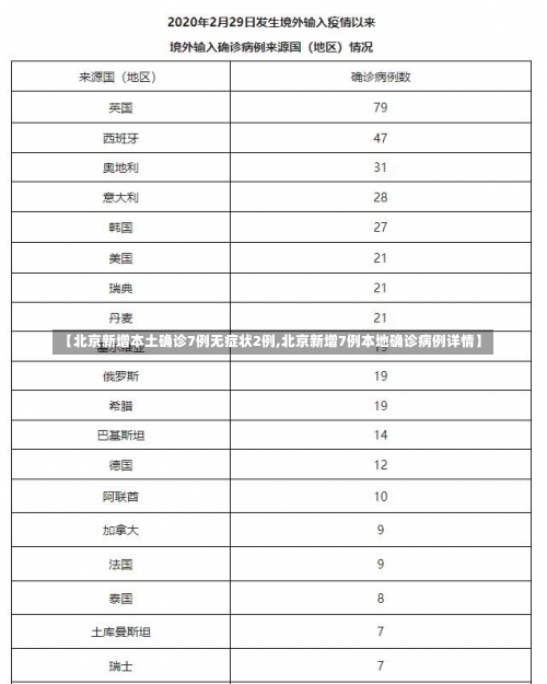 【北京新增本土确诊7例无症状2例,北京新增7例本地确诊病例详情】-第2张图片